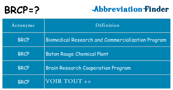 Ce que signifie le sigle pour brcp