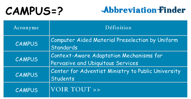 Ce que signifie le sigle pour campus