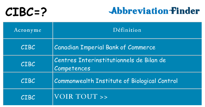 Ce que signifie le sigle pour cibc