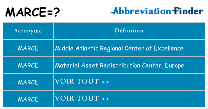 Ce que signifie le sigle pour marce