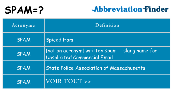 Ce que signifie le sigle pour spam