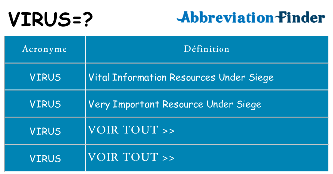 Ce que signifie le sigle pour virus