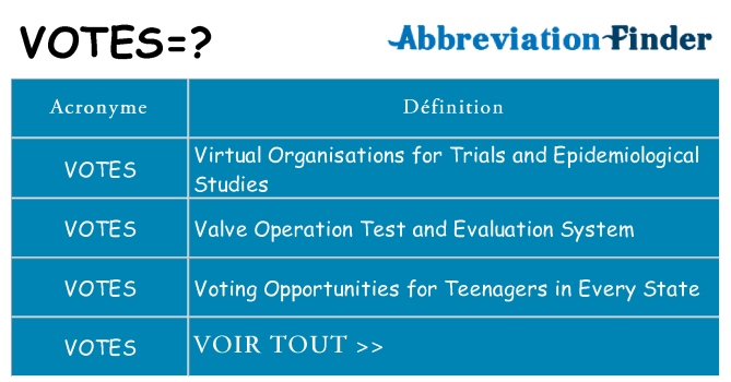 Ce que signifie le sigle pour votes