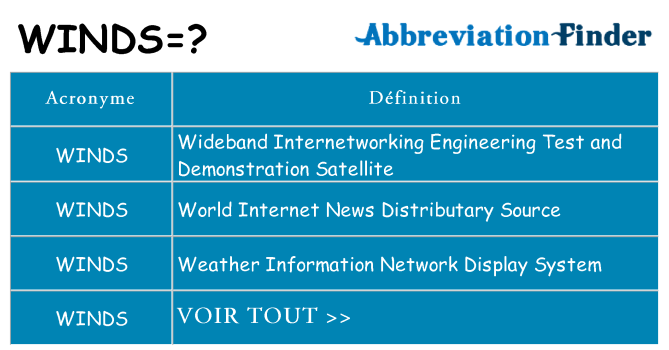Ce que signifie le sigle pour winds