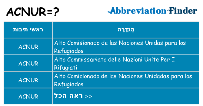 מה הפירוש acnur