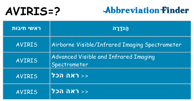 מה הפירוש aviris