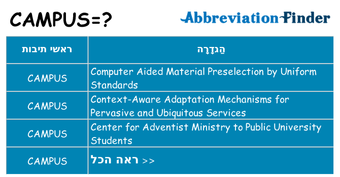 מה הפירוש campus