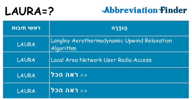 מה הפירוש laura