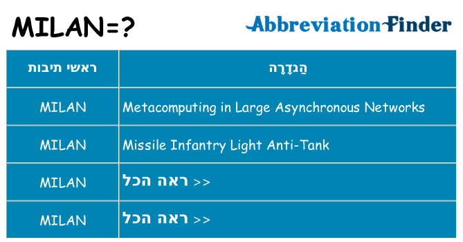 מה הפירוש milan