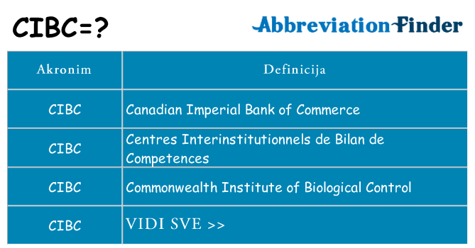 Što znači cibc?