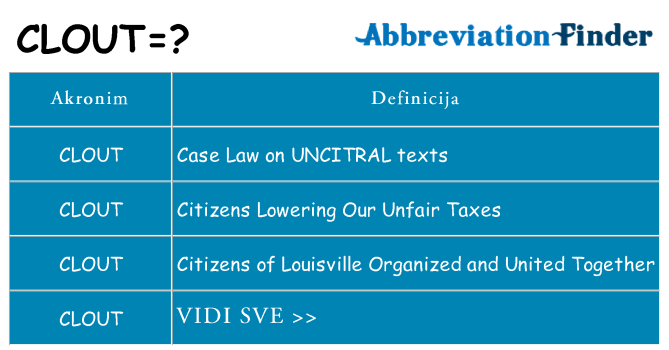 Što znači clout?