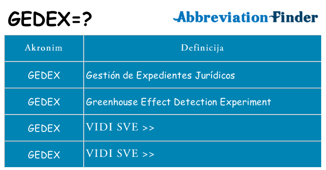 Što znači gedex?