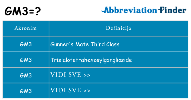 Što znači gm3?