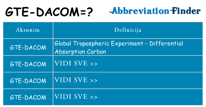 Što znači gte-dacom?