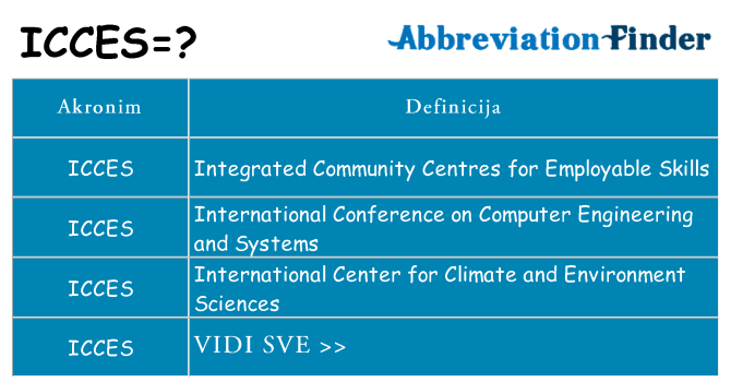 Što znači icces?