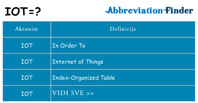 Što znači iot?