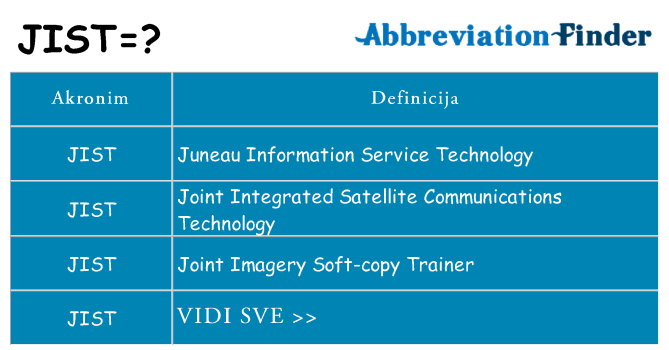 Što znači jist?