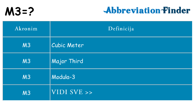 Što znači m3?