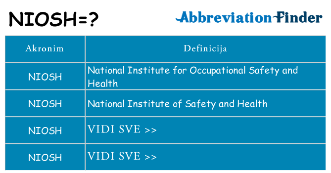 Što znači niosh?