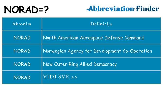 Što znači norad?