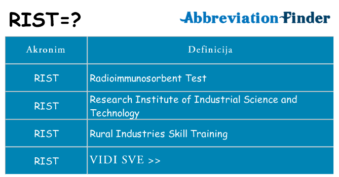 Što znači rist?