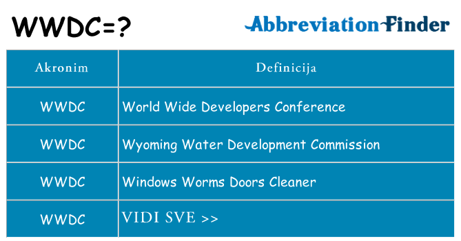 Što znači wwdc?