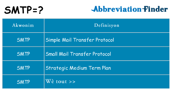 Sa smtp, sa kanpe pou