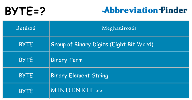 Mi a(z) byte állni