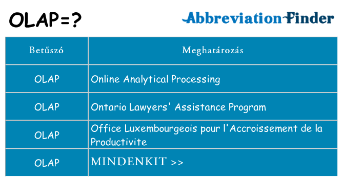 Mi a(z) olap állni