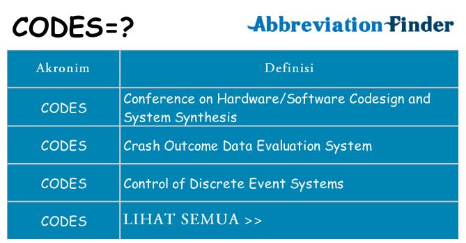 Apa codes berdiri untuk