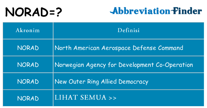 Apa norad berdiri untuk