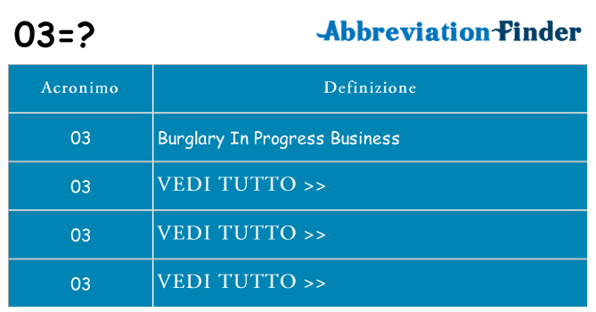 Che cosa significa l'acronimo 03