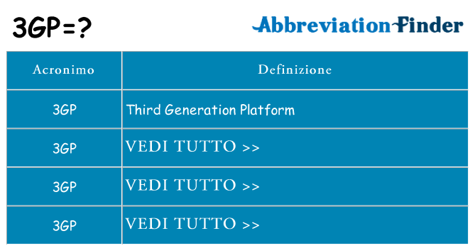 Che cosa significa l'acronimo 3gp