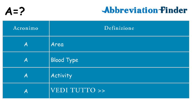 Che cosa significa l'acronimo a