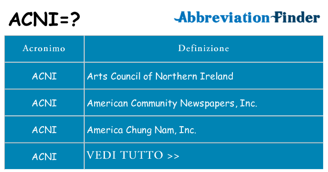 Che cosa significa l'acronimo acni