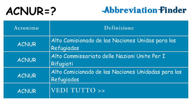 Che cosa significa l'acronimo acnur