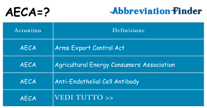 Che cosa significa l'acronimo aeca