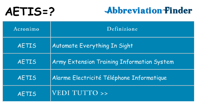 Che cosa significa l'acronimo aetis