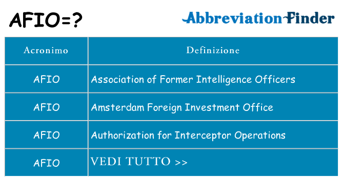 Che cosa significa l'acronimo afio