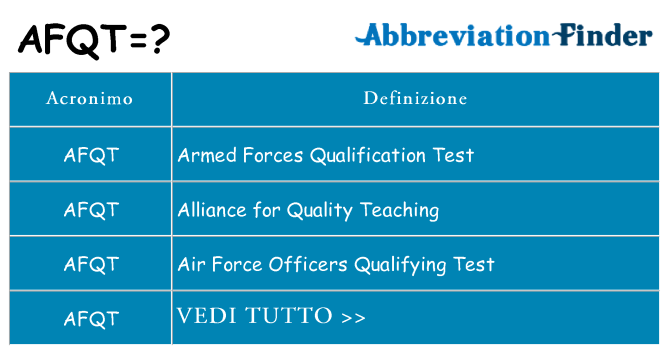 Che cosa significa l'acronimo afqt