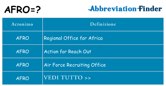 Che cosa significa l'acronimo afro