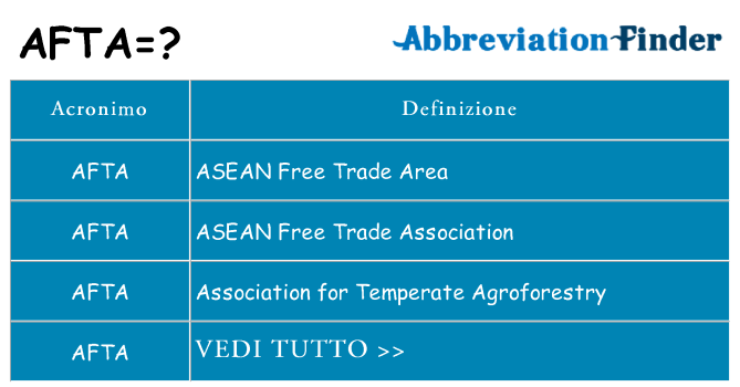 Che cosa significa l'acronimo afta