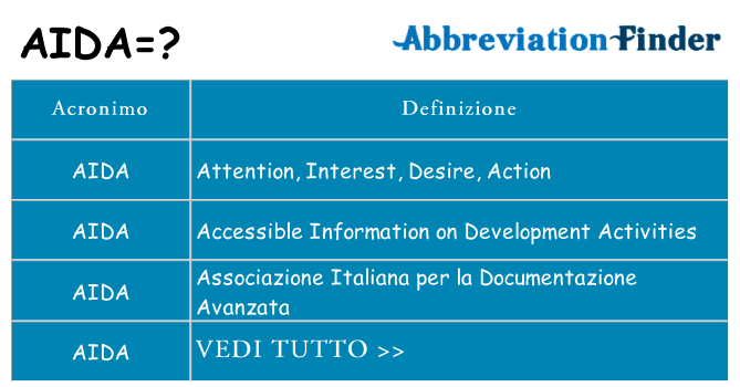 Che cosa significa l'acronimo aida