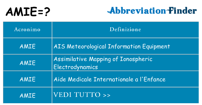 Che cosa significa l'acronimo amie