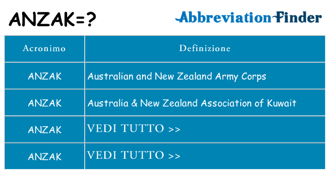 Che cosa significa l'acronimo anzak