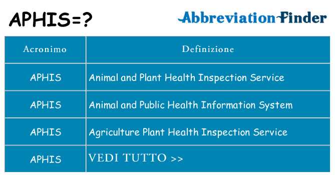 Che cosa significa l'acronimo aphis