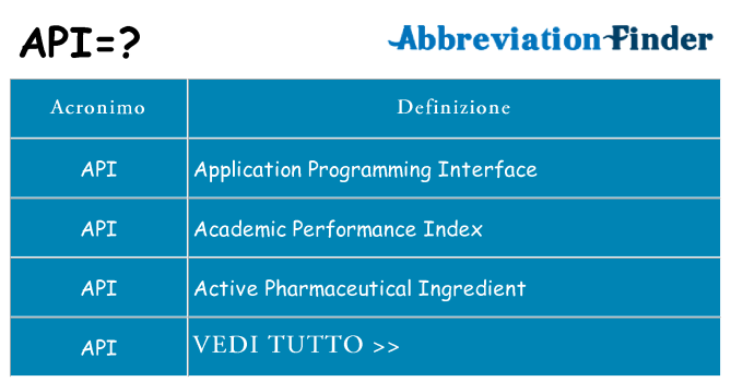 Che cosa significa l'acronimo api