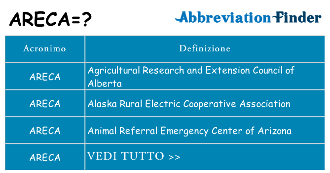 Che cosa significa l'acronimo areca