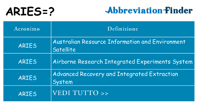 Che cosa significa l'acronimo aries