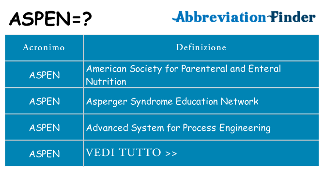 Che cosa significa l'acronimo aspen